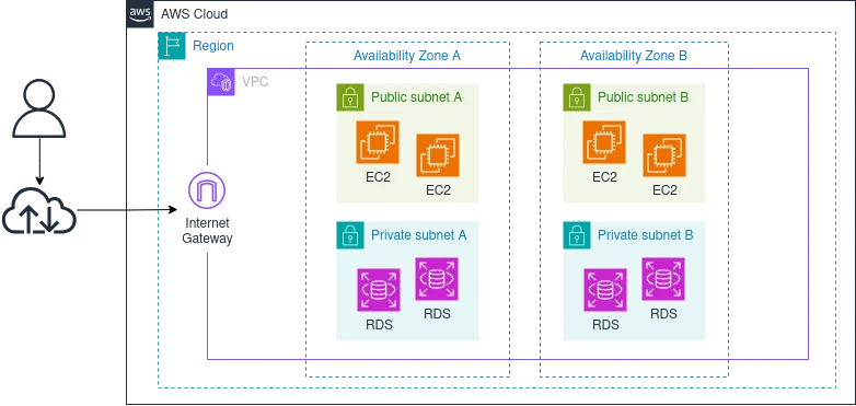 AWS networking diagram showing one VPC spanning two Availability Zones, each with public subnets containing EC2 instances and private subnets containing RDS databases, connected to the internet through an Internet Gateway.