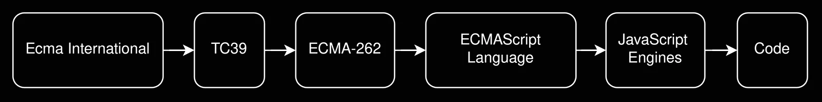 A horizontal flow diagram showing how JavaScript is standardized and implemented: Ecma International → TC39 → ECMA-262 → ECMAScript Language → JavaScript Engines → Code. Each stage is displayed inside a rounded rectangular box connected by arrows on a dark background.