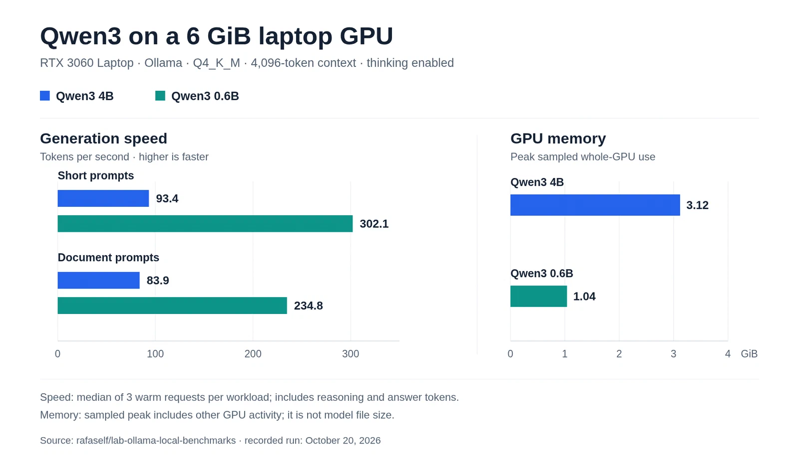 Bar charts comparing Qwen3 4B and 0.6B on an RTX 3060 Laptop GPU. Generation speeds are 93.4 versus 302.1 tokens/s for short prompts and 83.9 versus 234.8 tokens/s for document prompts. Peak sampled GPU memory use is 3.12 versus 1.04 GiB.